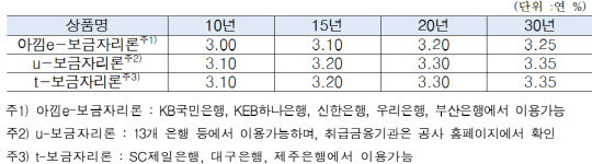 보금자리론 상품별·만기별 금리현황 (2018년 12월 1일 기준). 주택금융공사 제공